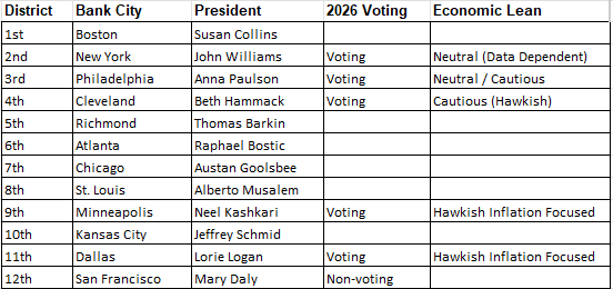 The Fed in 2026: New Faces, New Chair, New Direction?